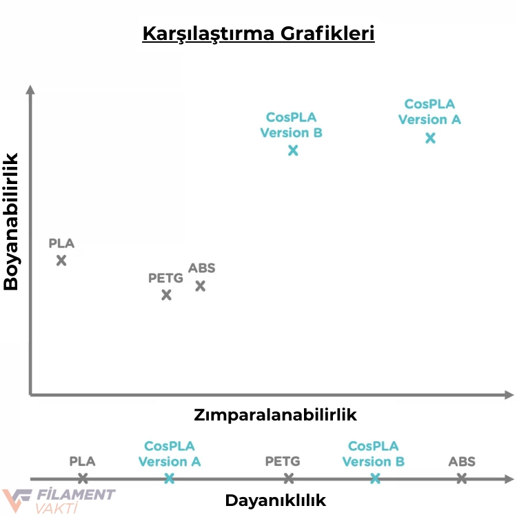 PolyLite CosPLA Versiyon B Filament