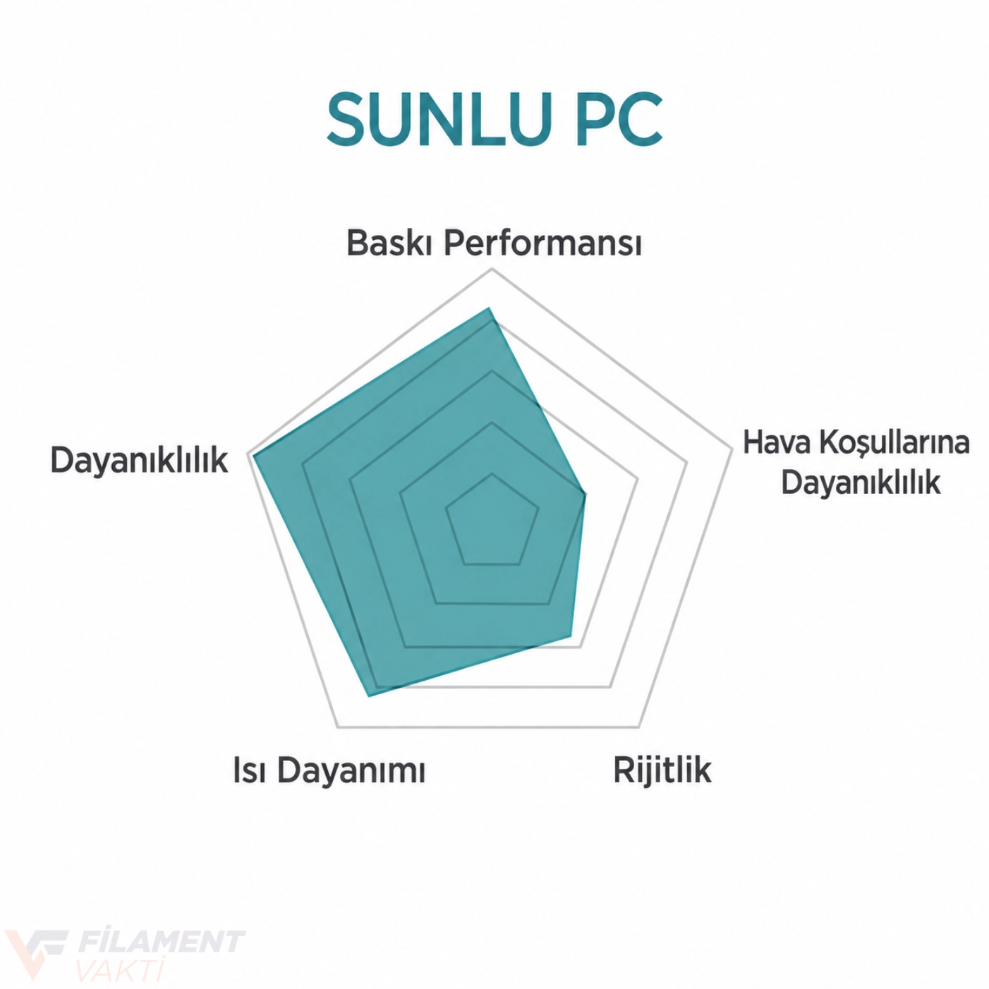 SUNLU PC Filament | Polycarbonate Yüksek Dayanımlı Filament